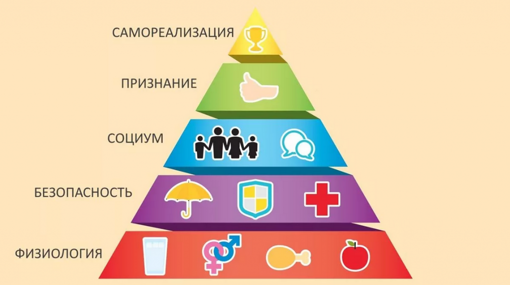 Потребности человека: что это такое и какие есть виды потребностей