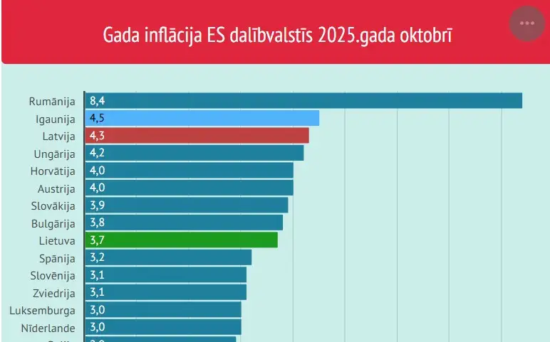 Дорогая наша Латвия! Наша инфляция снова выше среднеевропейской