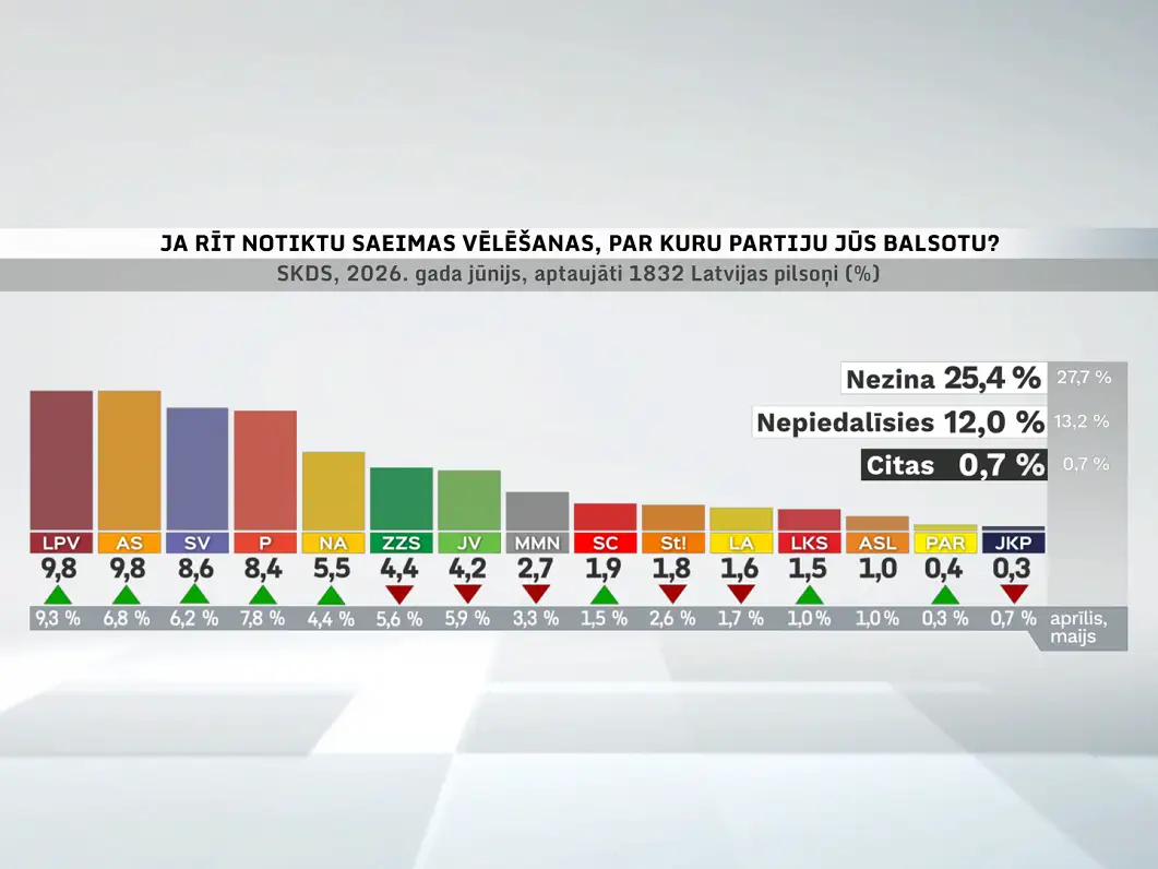 Вышли новые рейтинги партий: кто сейчас на коне?