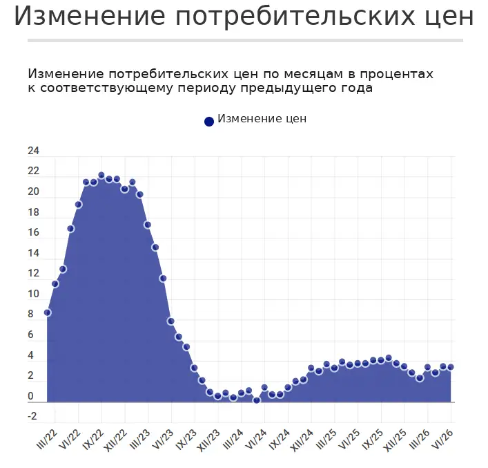 После 3,4% — около 2,5%: экономисты ждут заметного замедления инфляции