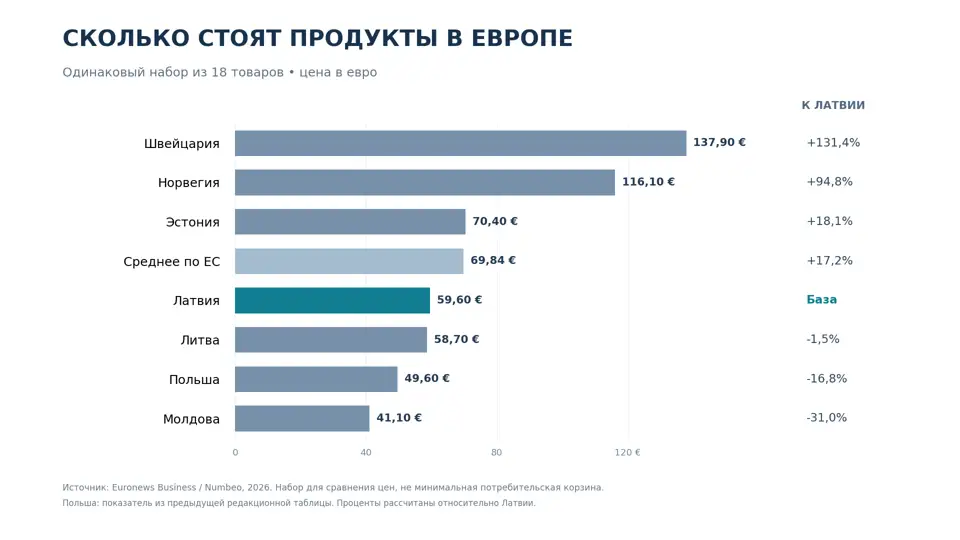 Почему у соседей дешевле? Латвию сравнили с Европой по ценам на продукты — результаты удивляют