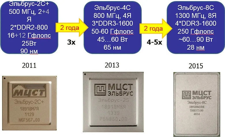 Конкурент Intel и AMD: российские процессоры «Эльбрус» достигли западных показателей