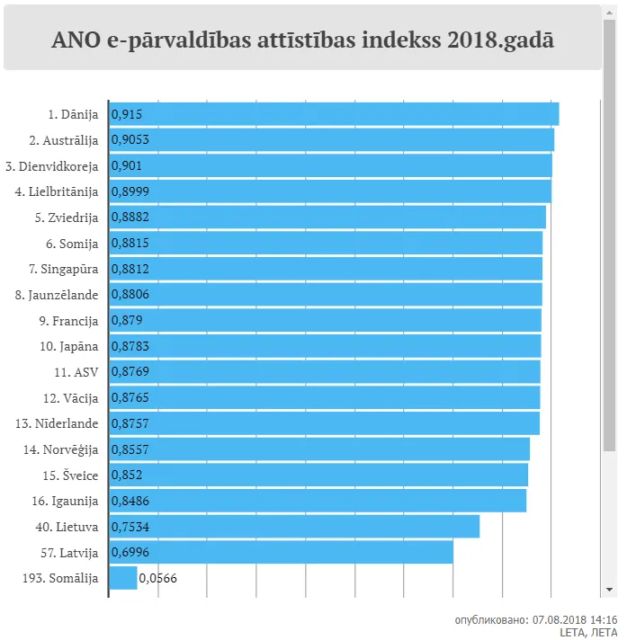 Отстаем даже от России. В индексе развития электронного управления Латвия самая худшая в Балтии