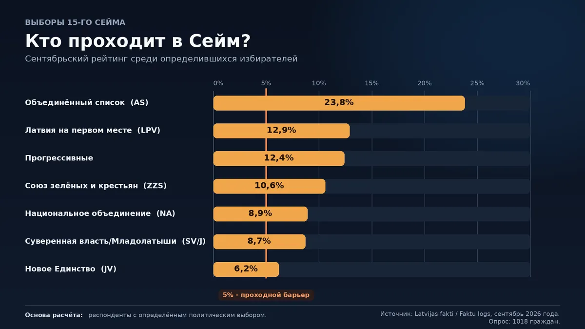 Рейтинг партий: ОС набирает 24%, «Новое Единство» остаётся у проходного барьера