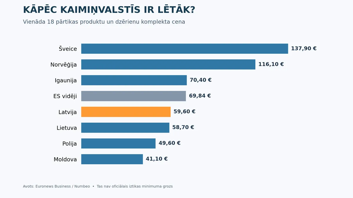 Kāpēc kaimiņvalstīs ir lētāk? Latvijas pārtikas cenas salīdzinātas ar Eiropu — rezultāti pārsteidz