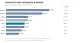 Почему у соседей дешевле? Латвию сравнили с Европой по ценам на продукты — результаты удивляют