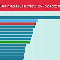 Дорогая наша Латвия! Наша инфляция снова выше среднеевропейской