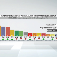 Вышли новые рейтинги партий: кто сейчас на коне?