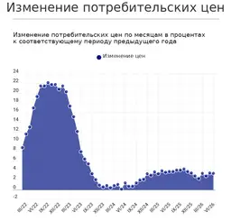 После 3,4% — около 2,5%: экономисты ждут заметного замедления инфляции