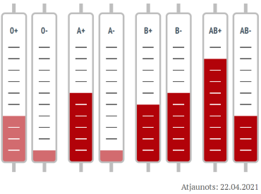 Valsts asinsdonoru centrs: Dārgais donor! Šobrīd Tava palīdzība ir ļoti nepieciešama!