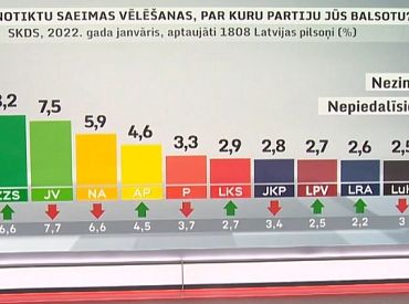 Partiju reitingi: Sešas partijas cīnās par 5% barjeras pārvarēšanu