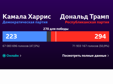 Это победа! Трамп уже объявил себя 47-м президентом США: за него более 270 выборщиков