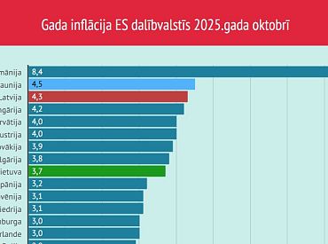 Дорогая наша Латвия! Наша инфляция снова выше среднеевропейской