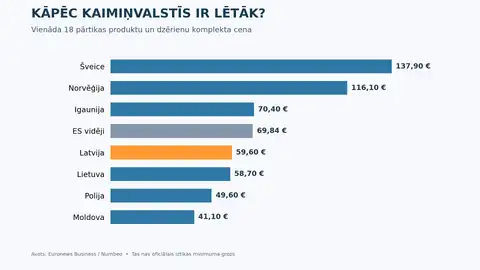 Kāpēc kaimiņvalstīs ir lētāk? Latvijas pārtikas cenas salīdzinātas ar Eiropu — rezultāti pārsteidz
