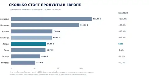 Почему у соседей дешевле? Латвию сравнили с Европой по ценам на продукты — результаты удивляют