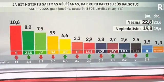 Partiju reitingi: Sešas partijas cīnās par 5% barjeras pārvarēšanu
