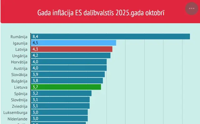 Дорогая наша Латвия! Наша инфляция снова выше среднеевропейской