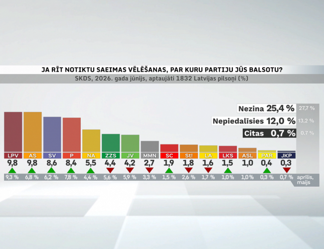 Вышли новые рейтинги партий: кто сейчас на коне?